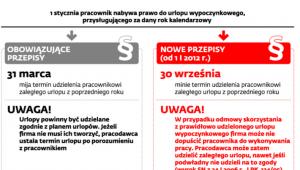 Zmiany w udzielaniu zaległych urlopów