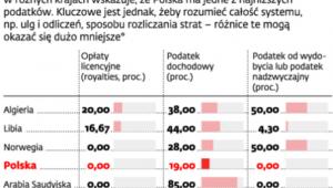 Opodatkowanie gazu łupkowego