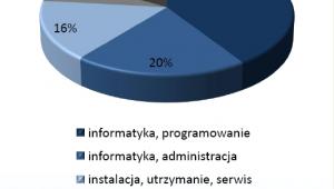 Oferty pracy w branży IT