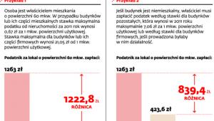 Rozliczanie podatku od nieruchomości