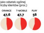 T-Mobile kontratakuje i ściga się z Playem