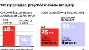 Tańszy przejazd, przychód niewiele mniejszy