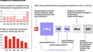 Wsparcie inwestorów