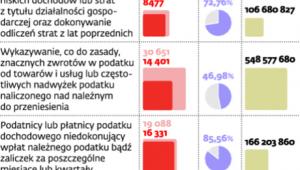 Wyniki kontroli podatkowych za 2011 rok