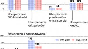 Ubezpieczenia dla firm po I kwartale 2012 roku