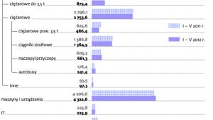 Finansowanie leasingu w Polsce, wartość netto