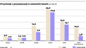 Przychody z prywatyzacji w ostatnich latach