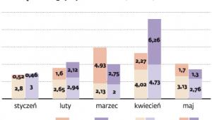Miesięczne wpływy z PIT i CIT