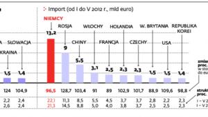 Zmniejsza się handel ze strefą euro
