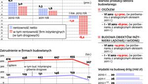 Rentowność netto firm budowlanych