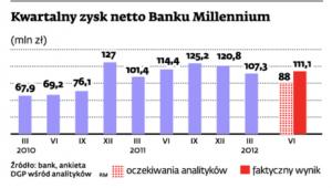 Kwartalny zysk netto Banku Millennium
