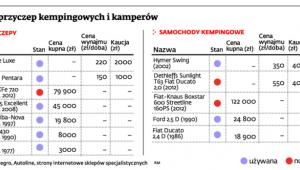 Ceny przyczep kempingowych i kamperów