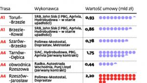 Budowa autostrady pod specjalnym nadzorem GDDKiA