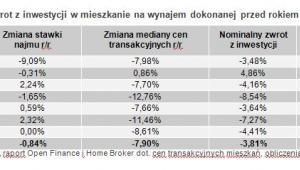 Zwrot z inwestycji w mieszkanie na wynajem dokonanej przed rokiem