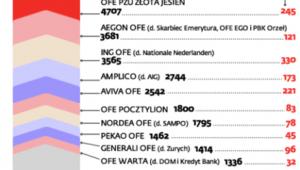 Emerytury z OFE