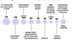 Klienci operatorów wirtualnych (MVNO)