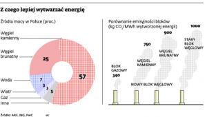Z czego lepiej wytwarzać energię