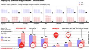 Największy problem mają transport i budownictwo